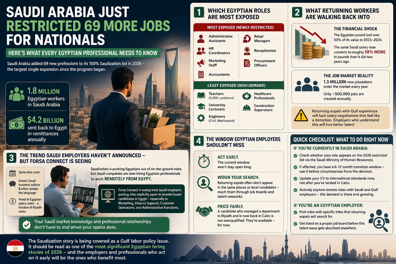 Saudi Arabia Just Restricted 69 More Jobs for Nationals — Here's What Every Egyptian Professional Needs to Know